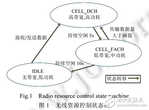 優(yōu)化安卓應(yīng)用3G/4G網(wǎng)絡(luò)請(qǐng)求能耗的方法