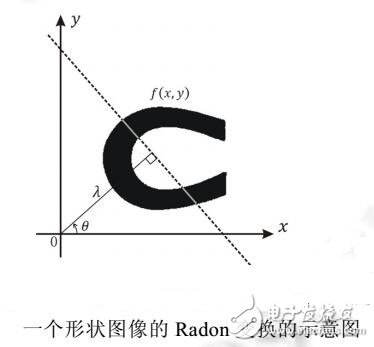 一種用于形狀精確描述的數(shù)學(xué)工具