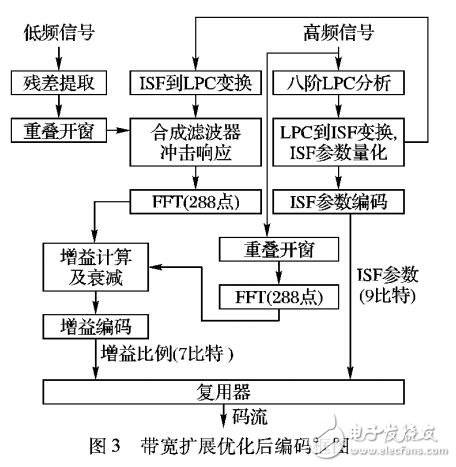 基于移動(dòng)音頻帶寬擴(kuò)展算法計(jì)算復(fù)雜度優(yōu)化