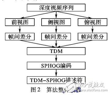 基于三維深度圖像序列的動(dòng)作識(shí)別方法