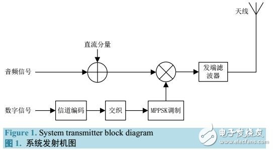 一種復(fù)合調(diào)制系統(tǒng)