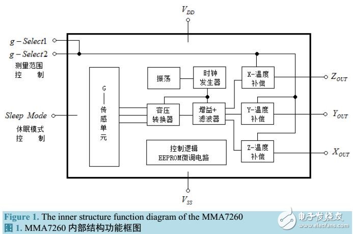 基于MMA7260加速傳感器在跌倒檢測系統(tǒng)中的應(yīng)用