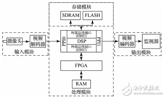 一種基于DSP＋FPGA視頻圖像采集處理系統(tǒng)的設(shè)計(jì)與實(shí)現(xiàn)