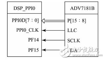 一種基于DSP＋FPGA視頻圖像采集處理系統(tǒng)的設(shè)計與實現(xiàn)