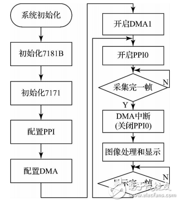 一種基于DSP＋FPGA視頻圖像采集處理系統(tǒng)的設(shè)計與實現(xiàn)