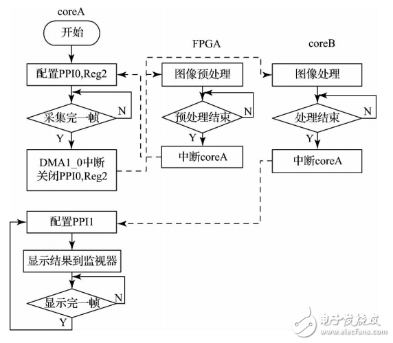 一種基于DSP＋FPGA視頻圖像采集處理系統(tǒng)的設(shè)計與實現(xiàn)