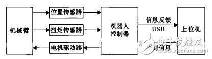 一種基于STM32的力反饋型康復(fù)機(jī)器人控制系統(tǒng)設(shè)計(jì)