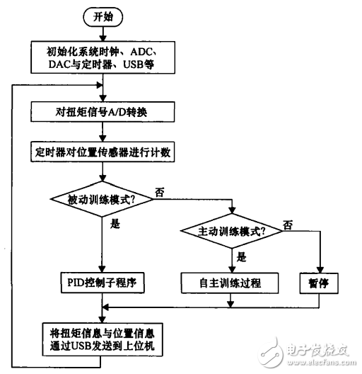 一種基于STM32的力反饋型康復(fù)機(jī)器人控制系統(tǒng)設(shè)計(jì)