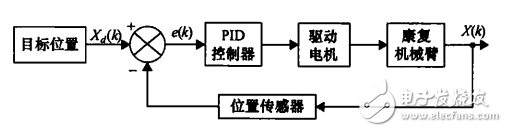 一種基于STM32的力反饋型康復(fù)機(jī)器人控制系統(tǒng)設(shè)計(jì)