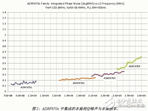  下一代LTE基站發(fā)射機的RF IC集成設(shè)計