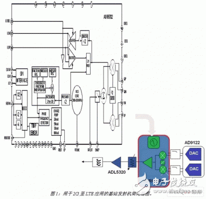  下一代LTE基站發(fā)射機的RF IC集成設(shè)計