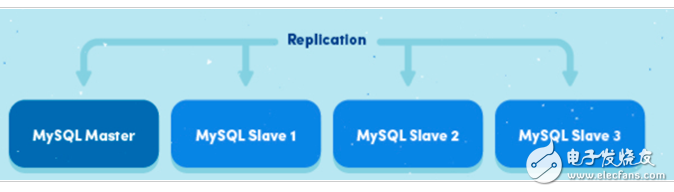 Mysql主從同步的實現(xiàn)原理