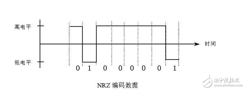 脈沖信號和電平信號的區(qū)別 