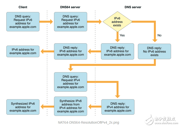 iphone如何查看ipv6_iOS應用如何支持IPV6