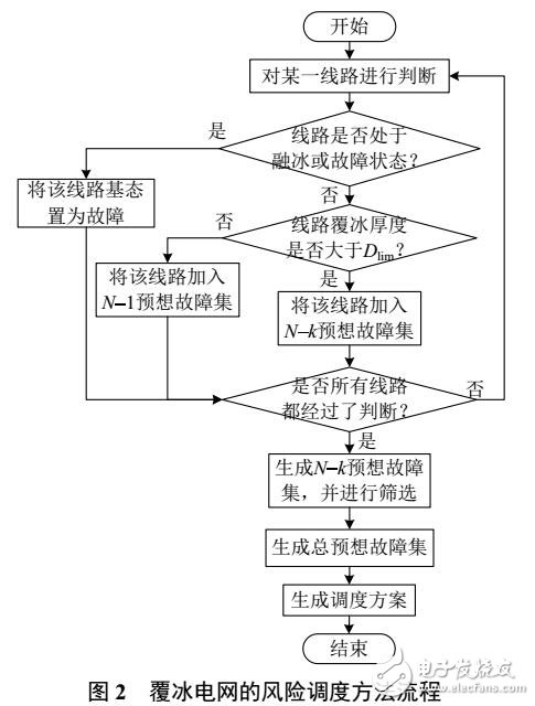 基于時變結(jié)構(gòu)可靠性的覆冰線路時變失效率模型