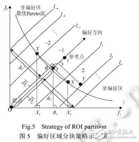 偏好半徑劃分區(qū)域的多目標進化方法