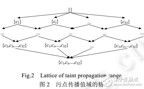 基于即時(shí)編譯的動(dòng)態(tài)污點(diǎn)傳播優(yōu)化方法