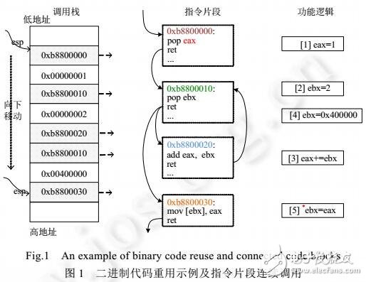 基于軟件二進(jìn)制代碼重用技術(shù)綜述