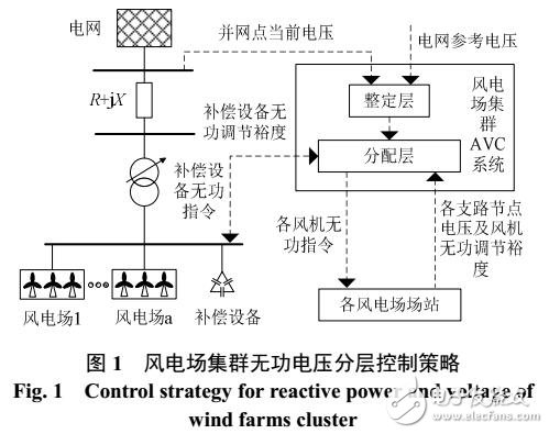 基于粒子群算法的風電場集群無功電壓分層控制