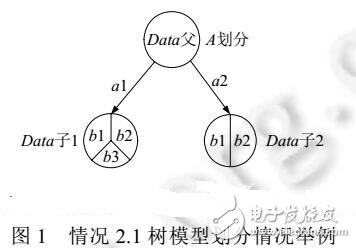 不一致數(shù)據(jù)上精確決策樹生成算法