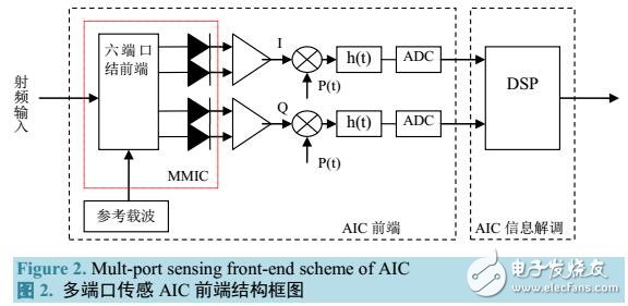 基于壓縮采樣的SDR接收機(jī)AIC前端設(shè)計(jì)