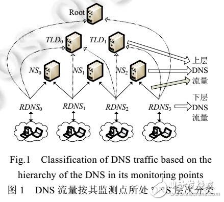 基于主干網(wǎng)的DNS流量檢測設(shè)計