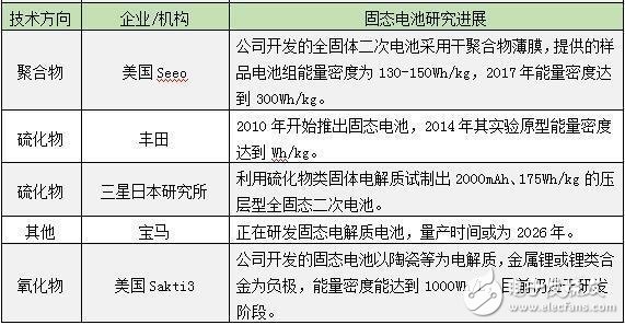 電動汽車面臨的挑戰(zhàn) 固態(tài)電池2020年有望投入商業(yè)化應用