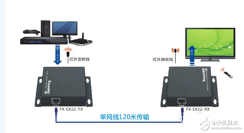 HDMI延長(zhǎng)器與HDMI IP延長(zhǎng)器應(yīng)用區(qū)別