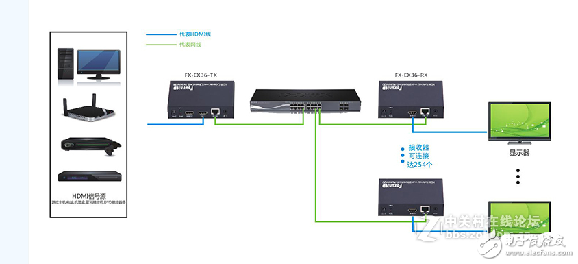 HDMI延長(zhǎng)器與HDMI IP延長(zhǎng)器應(yīng)用區(qū)別