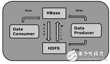 hbase快速入門(mén)與使用教程