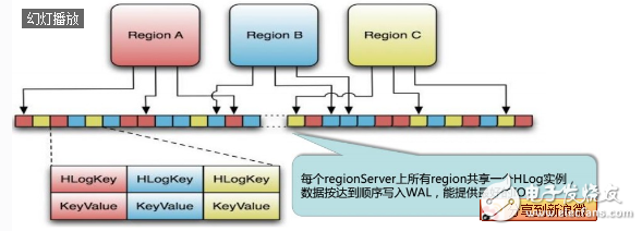 hbase工作原理_hbase超詳細介紹