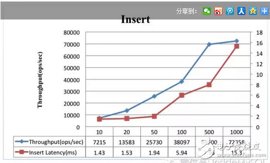 hbase性能測試總結(jié)