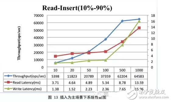 hbase性能測試總結(jié)