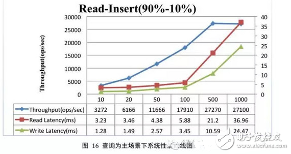 hbase性能測試總結(jié)