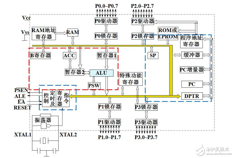 PC和DPTR的區(qū)別是什么