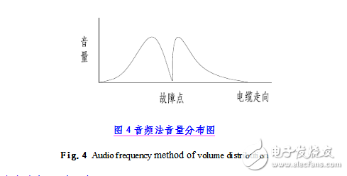 電纜故障檢測方法