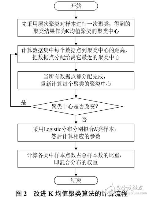 一種混合Logistic分布模型描述風(fēng)電功率的波動(dòng)變化率