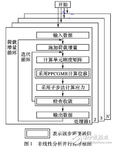 基于殘余平滑預(yù)處理共軛梯度算法的有限元并行計(jì)算