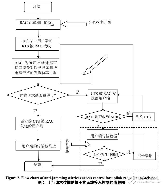 基于電子醫(yī)學(xué)設(shè)備抗干擾無(wú)線接入方案