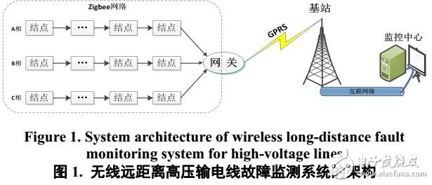 無線遠距離的高壓輸電線故障檢測系統(tǒng)方案