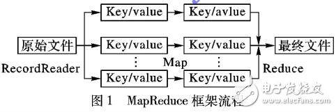 基于MapReduce計算框架的并行同態(tài)加密方案