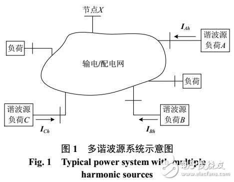 有效數(shù)據(jù)段選取的多諧波源劃分