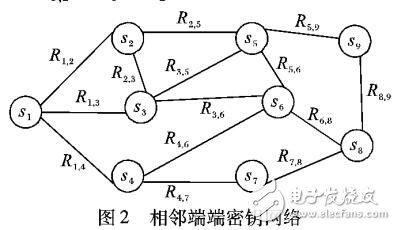 基于改進(jìn)Dijkstra的端端密鑰協(xié)商最優(yōu)路徑選擇算法