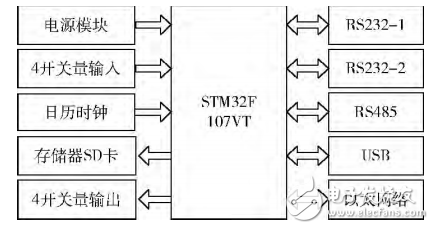 基于STM32數(shù)據(jù)傳輸轉(zhuǎn)換接口器的設(shè)計與實現(xiàn)