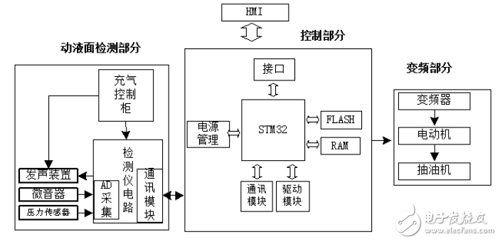 一種基于STM32的智能采油控制系統(tǒng)的設(shè)計與實現(xiàn)