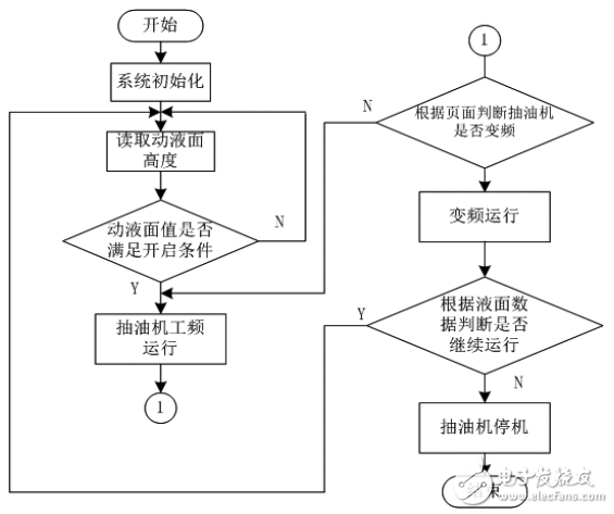 一種基于STM32的智能采油控制系統(tǒng)的設(shè)計(jì)與實(shí)現(xiàn)