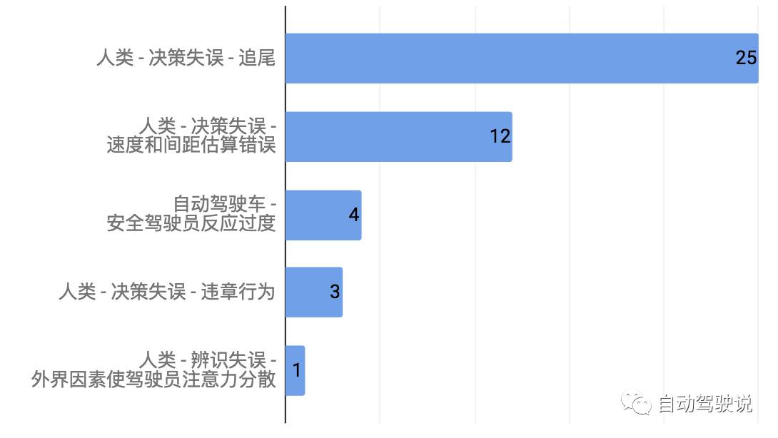 普通車和自動駕駛車發(fā)生碰撞的原因分析