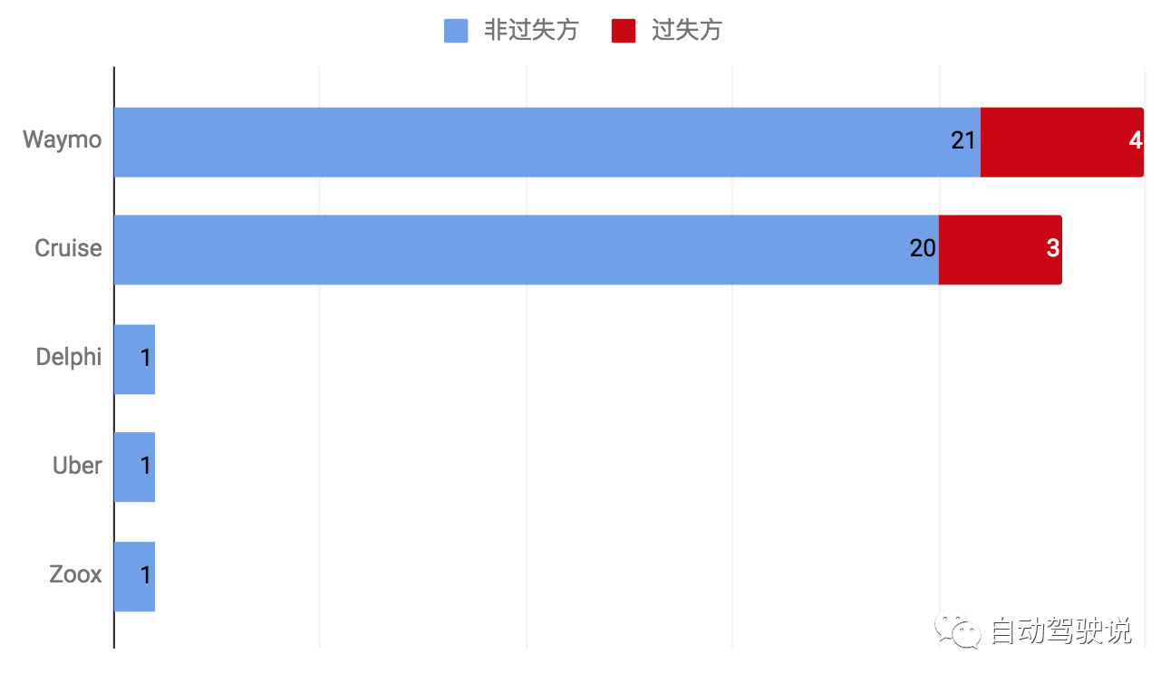 普通車和自動駕駛車發(fā)生碰撞的原因分析