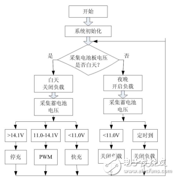 基于IRF3205的太陽能路燈控制器的設(shè)計