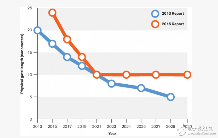 摩爾定律終結(jié)了嗎_摩爾定律或在2021終結(jié)